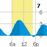 Westerly tide chart for Friday, November 7, 2025