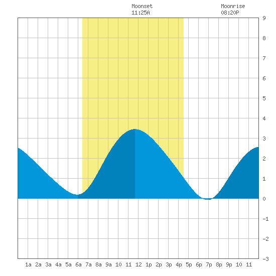 Westerly tide chart for Sunday, November 9, 2025
