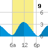 Westerly tide chart for Sunday, November 9, 2025