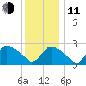Westerly tide chart for Thursday, December 11, 2025