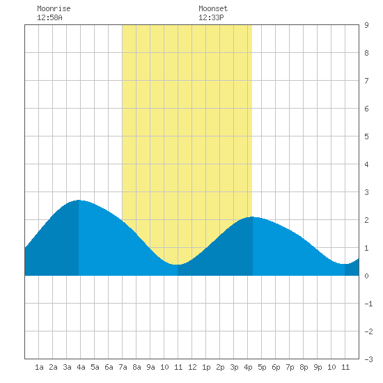 Westerly tide chart for Saturday, December 13, 2025