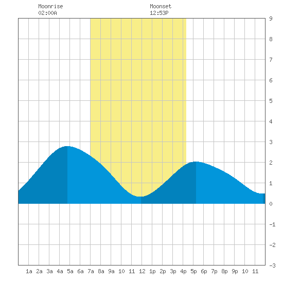 Westerly tide chart for Sunday, December 14, 2025