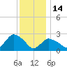Westerly tide chart for Sunday, December 14, 2025