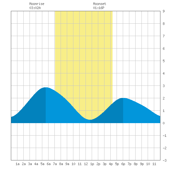 Westerly tide chart for Monday, December 15, 2025
