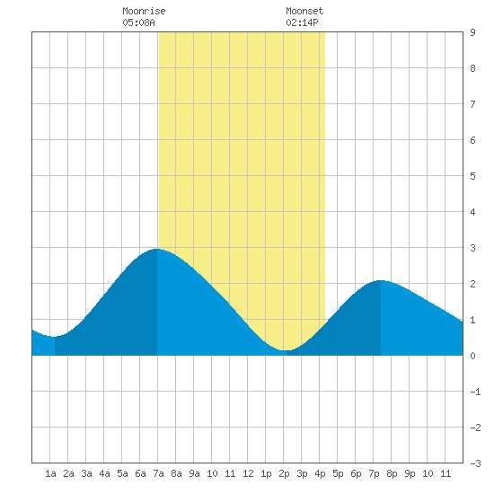 Westerly tide chart for Wednesday, December 17, 2025