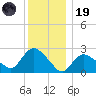 Westerly tide chart for Friday, December 19, 2025