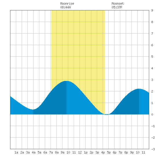 Westerly tide chart for Sunday, December 21, 2025