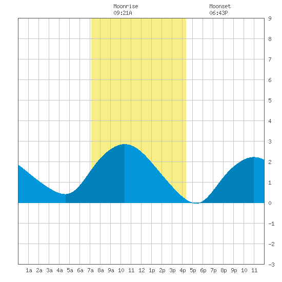 Westerly tide chart for Monday, December 22, 2025
