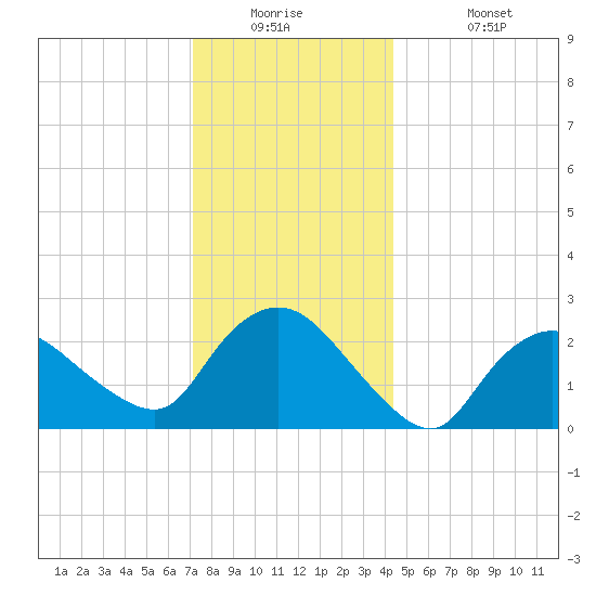 Westerly tide chart for Tuesday, December 23, 2025