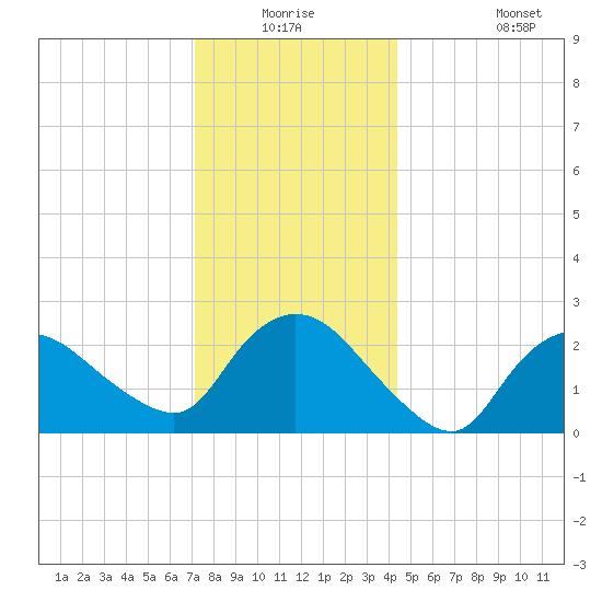 Westerly tide chart for Wednesday, December 24, 2025