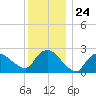 Westerly tide chart for Wednesday, December 24, 2025