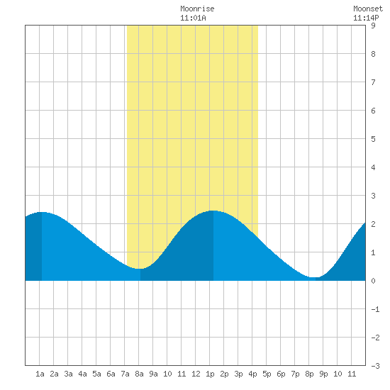 Westerly tide chart for Friday, December 26, 2025