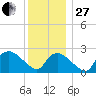 Westerly tide chart for Saturday, December 27, 2025