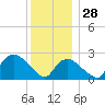 Westerly tide chart for Sunday, December 28, 2025