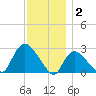 Westerly tide chart for Tuesday, December 2, 2025