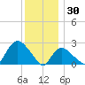 Westerly tide chart for Tuesday, December 30, 2025