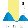 Westerly tide chart for Wednesday, December 3, 2025