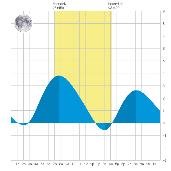 Westerly tide chart for Thursday, December 4, 2025