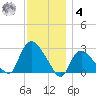 Westerly tide chart for Thursday, December 4, 2025