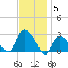 Westerly tide chart for Friday, December 5, 2025