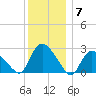 Westerly tide chart for Sunday, December 7, 2025