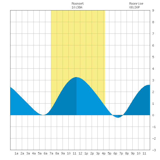 Westerly tide chart for Monday, December 8, 2025