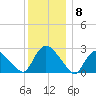 Westerly tide chart for Monday, December 8, 2025
