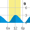 Westerly tide chart for Tuesday, December 9, 2025