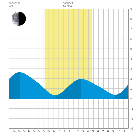 Westerly tide chart for Saturday, January 10, 2026