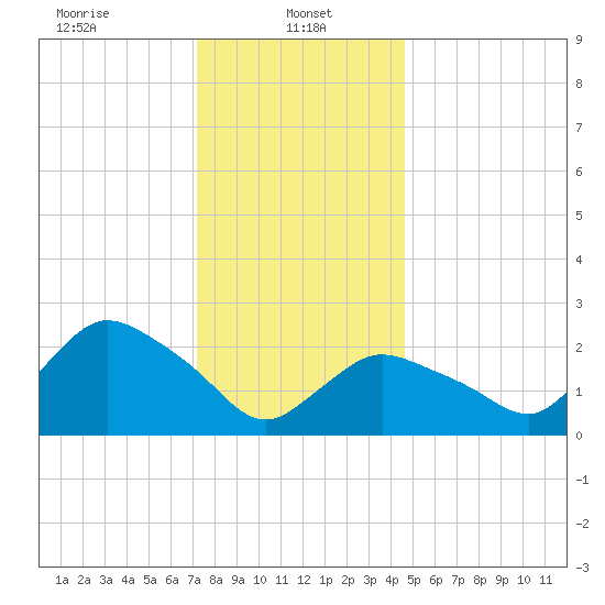 Westerly tide chart for Sunday, January 11, 2026