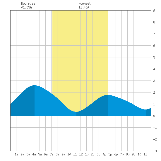 Westerly tide chart for Monday, January 12, 2026