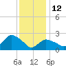 Westerly tide chart for Monday, January 12, 2026