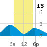 Westerly tide chart for Tuesday, January 13, 2026