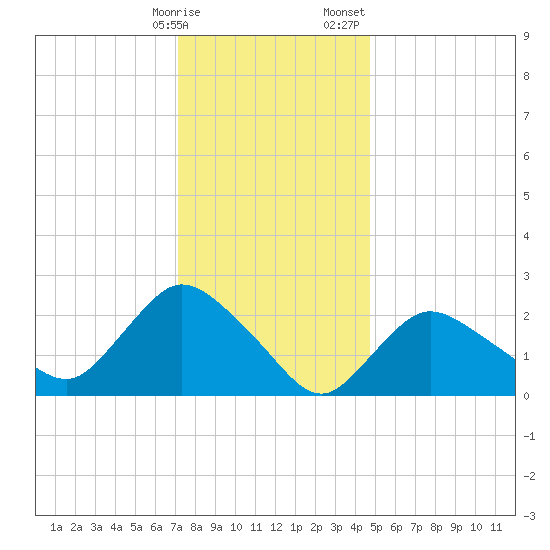Westerly tide chart for Friday, January 16, 2026