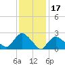 Westerly tide chart for Saturday, January 17, 2026