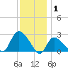 Westerly tide chart for Thursday, January 1, 2026