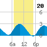 Westerly tide chart for Tuesday, January 20, 2026