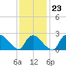 Westerly tide chart for Friday, January 23, 2026