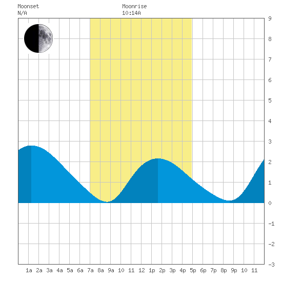 Westerly tide chart for Sunday, January 25, 2026