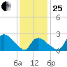 Westerly tide chart for Sunday, January 25, 2026