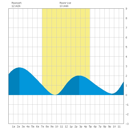 Westerly tide chart for Monday, January 26, 2026