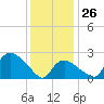 Westerly tide chart for Monday, January 26, 2026