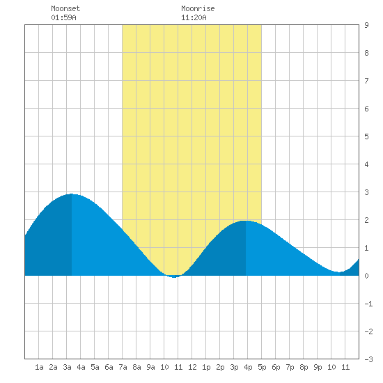 Westerly tide chart for Tuesday, January 27, 2026
