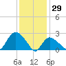 Westerly tide chart for Thursday, January 29, 2026