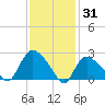 Westerly tide chart for Saturday, January 31, 2026