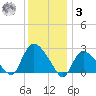 Westerly tide chart for Saturday, January 3, 2026