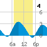 Westerly tide chart for Sunday, January 4, 2026