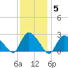Westerly tide chart for Monday, January 5, 2026