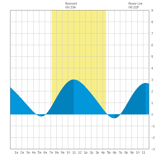 Westerly tide chart for Tuesday, January 6, 2026