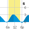Westerly tide chart for Tuesday, January 6, 2026